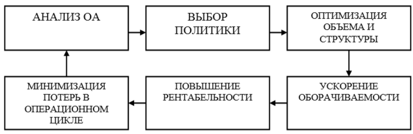 Управление оборотными активами