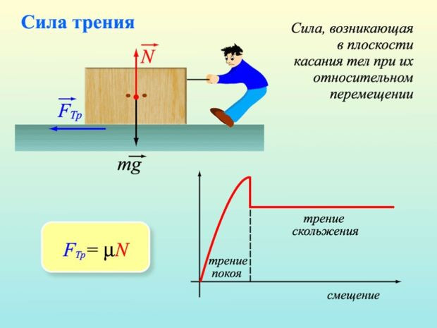Что такое сила трения, формулы 1 – Студенты России