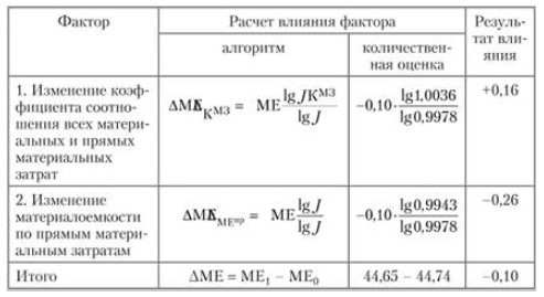 Этапы проведения анализа материальных ресурсов предприятия 19 – Студенты России
