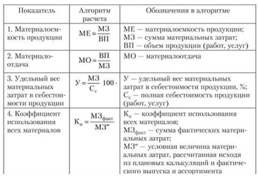 Этапы проведения анализа материальных ресурсов предприятия 9 – Студенты России