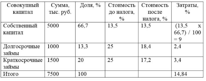 Расчет средневзвешенной цены капитала (СЦК) 3 – Студенты России