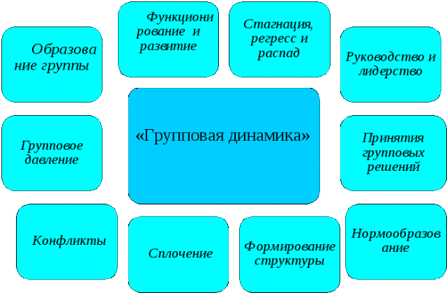 Процессы групповой динамики  1 – Студенты России