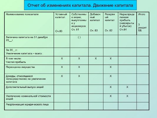 Особенности проведения аудита отчетов об изменениях капитала 1 – Студенты России