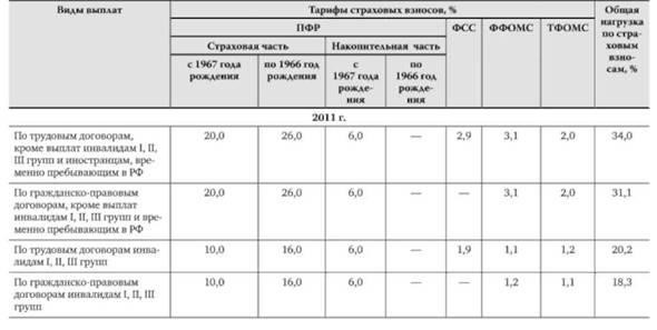 Виды страховых взносов в государственный бюджет 3 – Студенты России