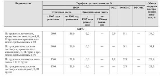 Виды страховых взносов в государственный бюджет 5 – Студенты России