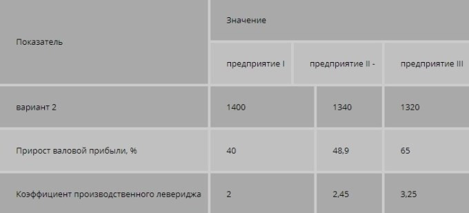 Эффективность использования прибыли организации 5 – Студенты России