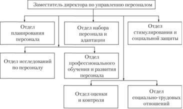 Структура управления персоналом организации 3 – Студенты России