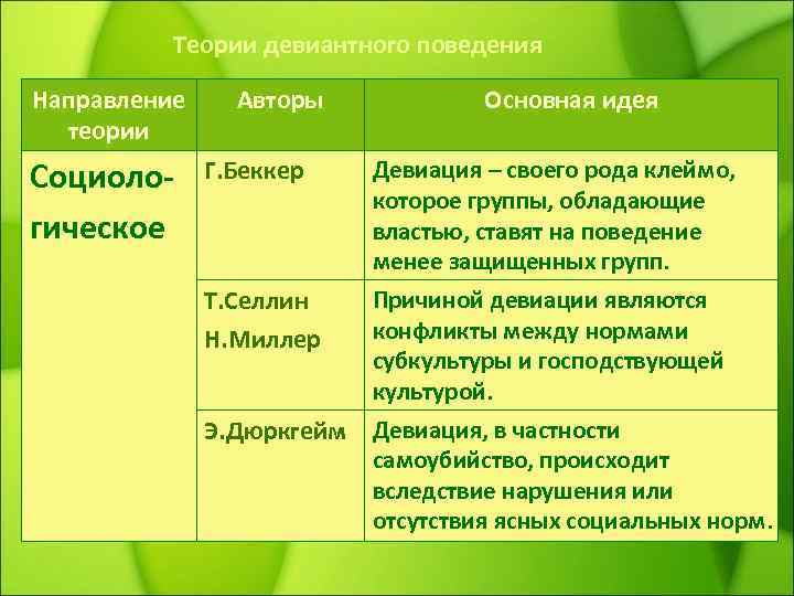 Теории девиантного поведения 1 – Студенты России