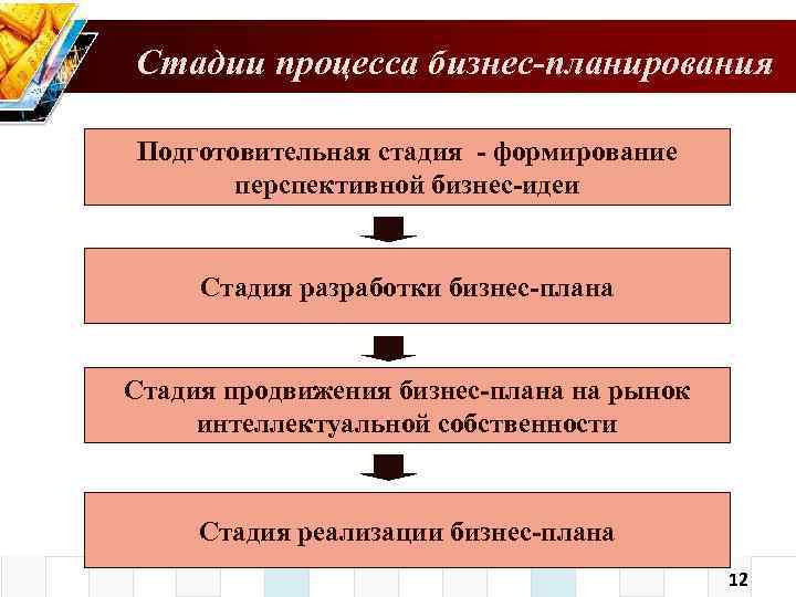 Процесс бизнес-планирования 1 – Студенты России