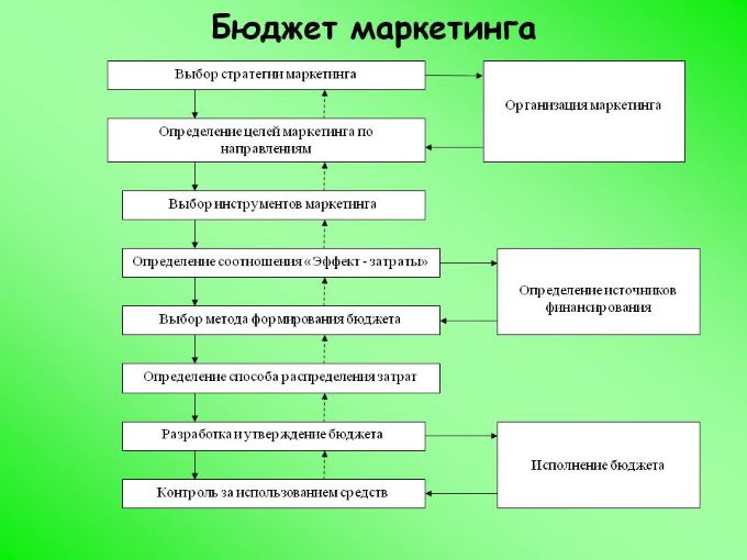 Бюджет маркетинговой стратегии 1 – Студенты России