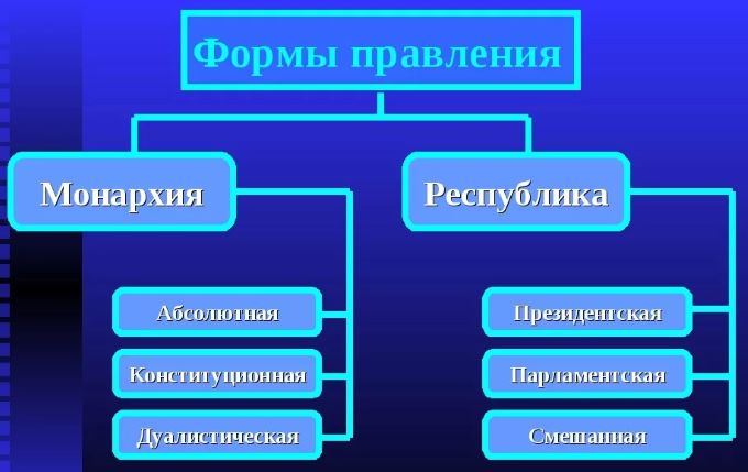 Формы правления государством 1 – Студенты России
