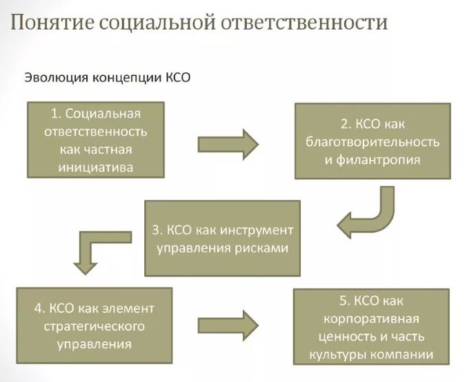 Направления корпоративной социальной ответственности 1 – Студенты России