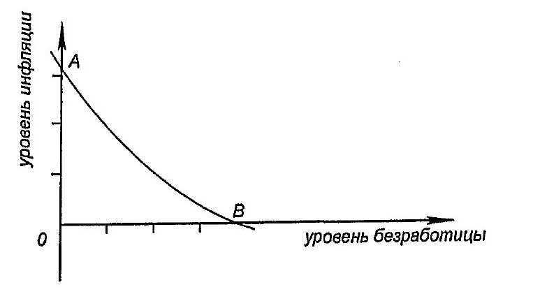 Кривая Филлипса 1 – Студенты России