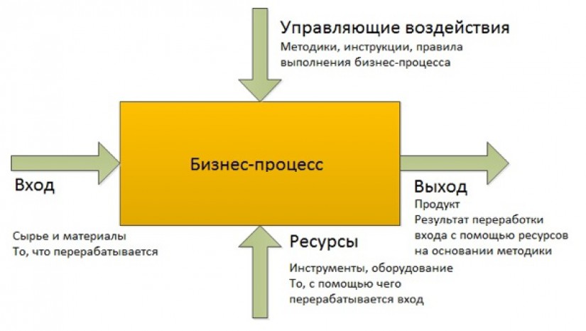 Бизнес-процессы стратегического управления 1 – Студенты России