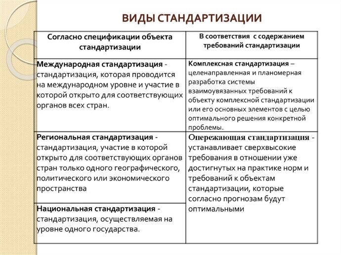 Виды стандартизации 1 – Студенты России