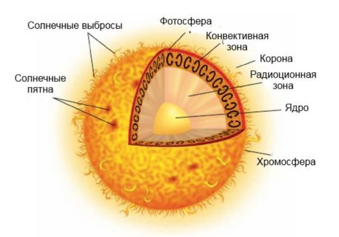 Солнечная астрономия  3 – Студенты России