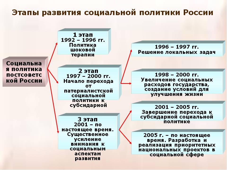 Развитие социальной политики 1 – Студенты России