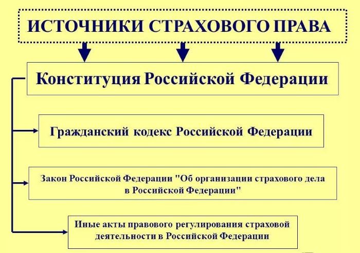 Источники страхования 1 – Студенты России