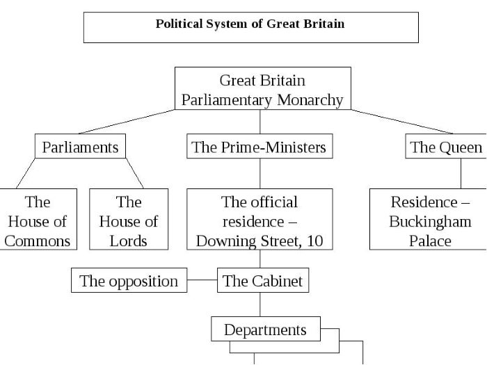 Политическая система великобритании презентация