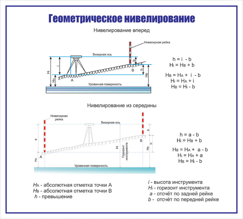 Геометрическое и тригонометрическое нивелирование 5 – Студенты России