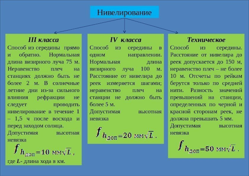 Классы нивелирования 3 – Студенты России