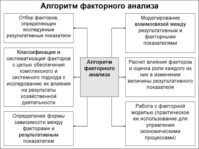 Детерминированный факторный анализ в экономике и его способы 1 – Студенты России