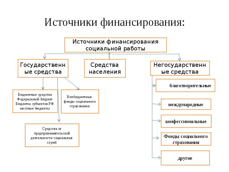 Финансирование социально политики: основы и источники 1 – Студенты России