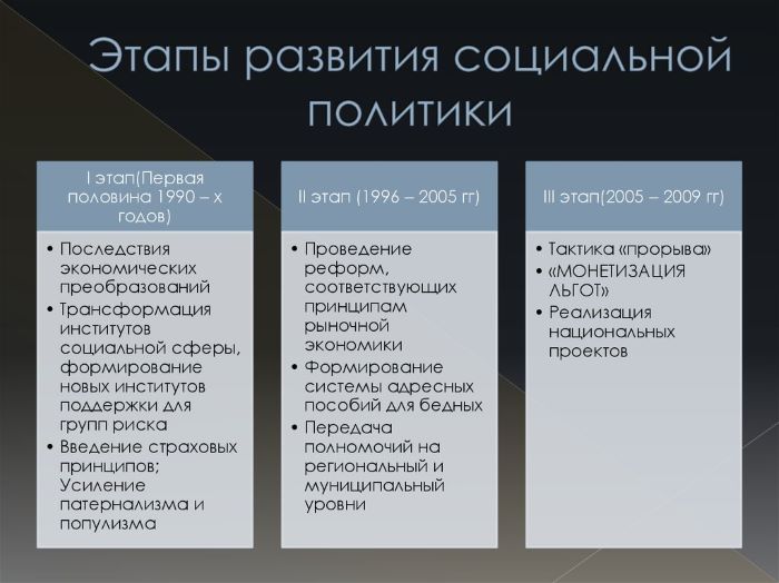 История социальной политики 1 – Студенты России