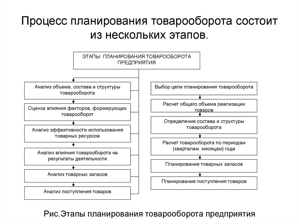Экономическое планирование торгового предприятия 1 – Студенты России