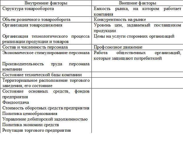 Анализ экономической эффективности торгового предприятия 1 – Студенты России