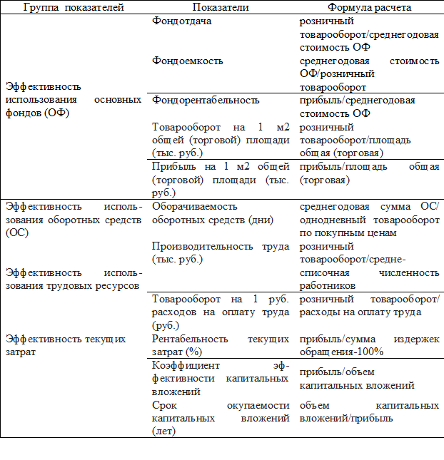Анализ экономической эффективности торгового предприятия 3 – Студенты России