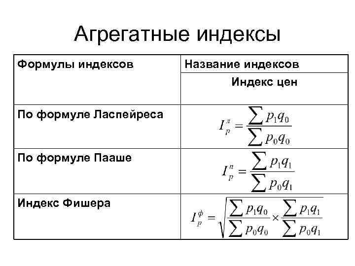 Формула индекса цен 1 – Студенты России