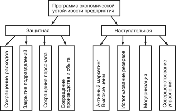 Резервы роста устойчивости предприятия 3 – Студенты России