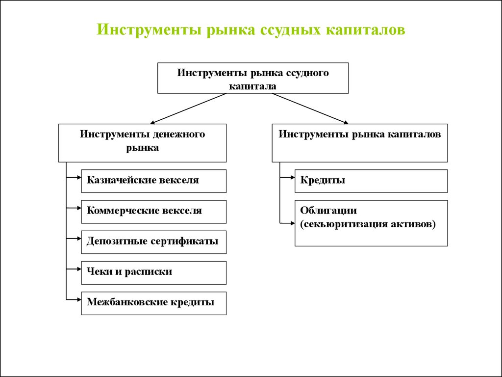Инструменты рынка капитала  3 – Студенты России