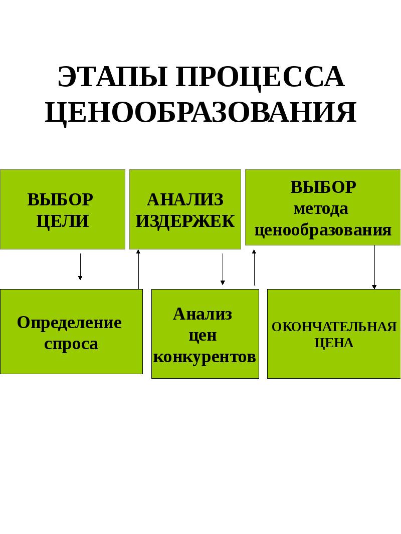 Этапы ценообразования 1 – Студенты России