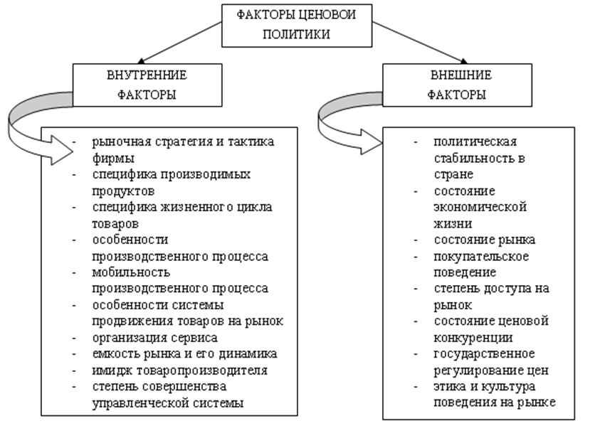 Факторы ценовой политики 1 – Студенты России