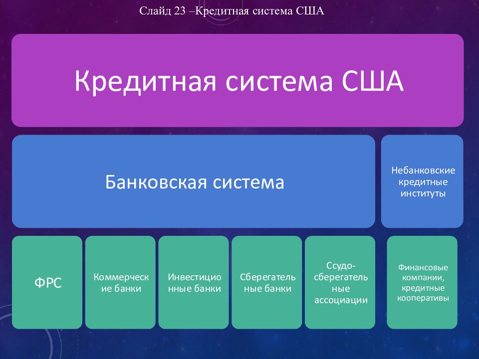 Банковская система сша презентация