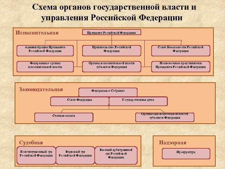 ГОСУДАРСТВЕННЫЕ ОРГАНЫ