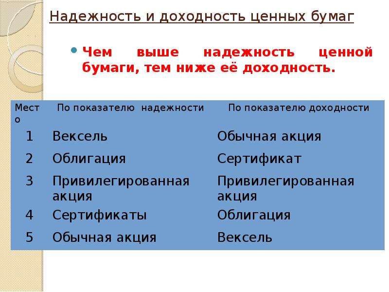 Доходность ценных бумаг 1 – Студенты России
