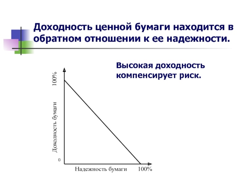 Доходность ценных бумаг 3 – Студенты России