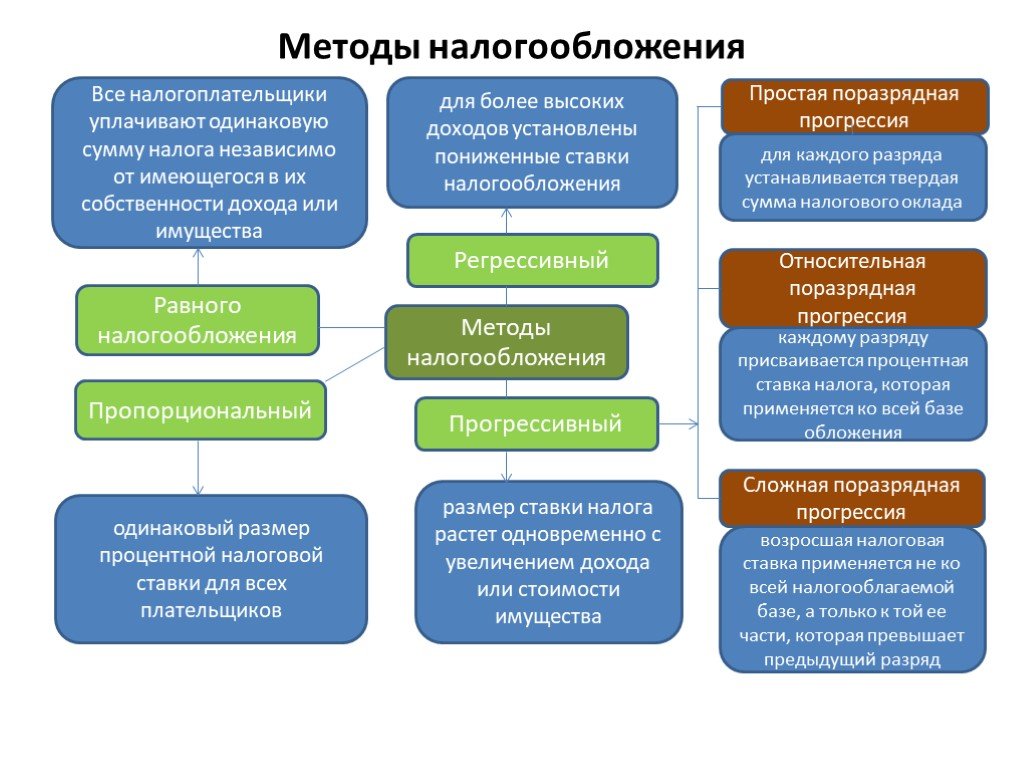 Методы налогообложения 1 – Студенты России