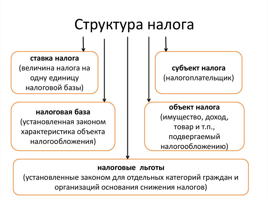 Структура налогов 1 – Студенты России