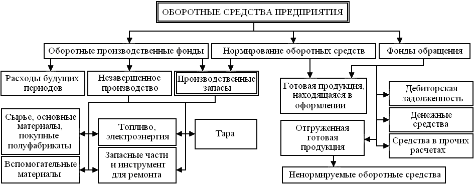 Основные и оборотные производственные фонды предприятия 3 – Студенты России