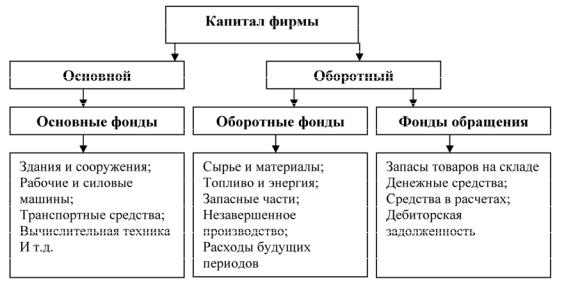 Основные и оборотные производственные фонды предприятия 1 – Студенты России