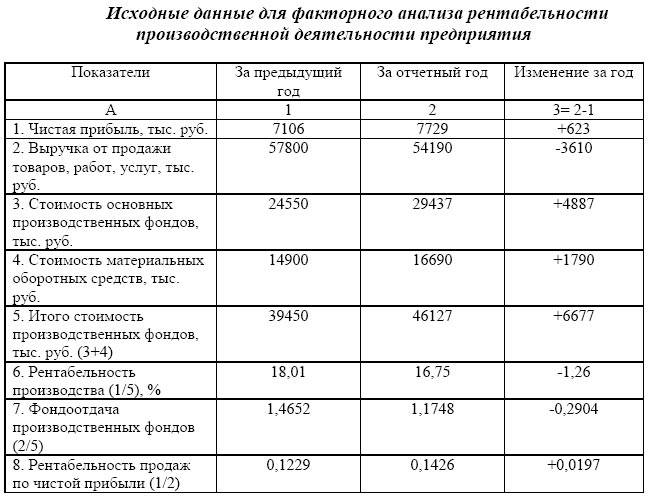 Рентабельность сельскохозяйственного предприятия 1 – Студенты России