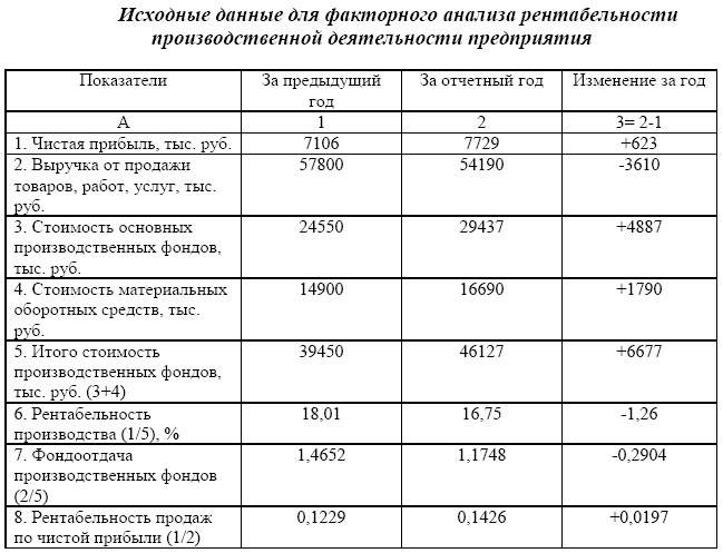 Рентабельность сельскохозяйственного предприятия