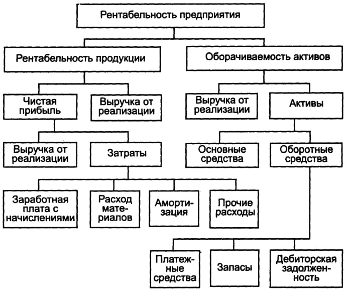 Формирование и сущность рентабельности 3 – Студенты России