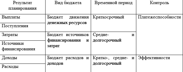 Оценка финансового планирования 1 – Студенты России