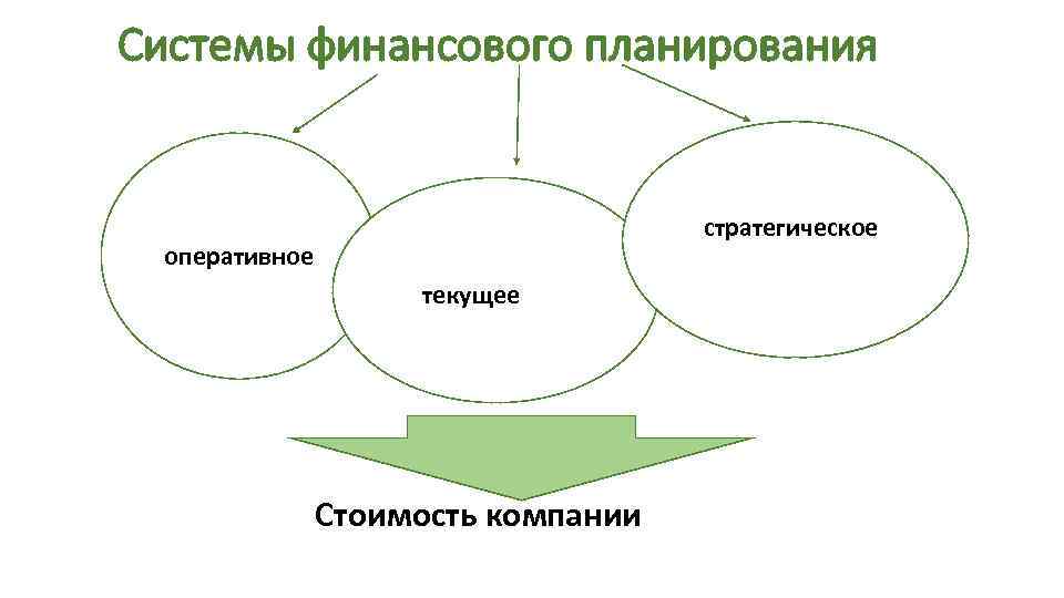 Оперативное и стратегическое финансовое планирование 1 – Студенты России