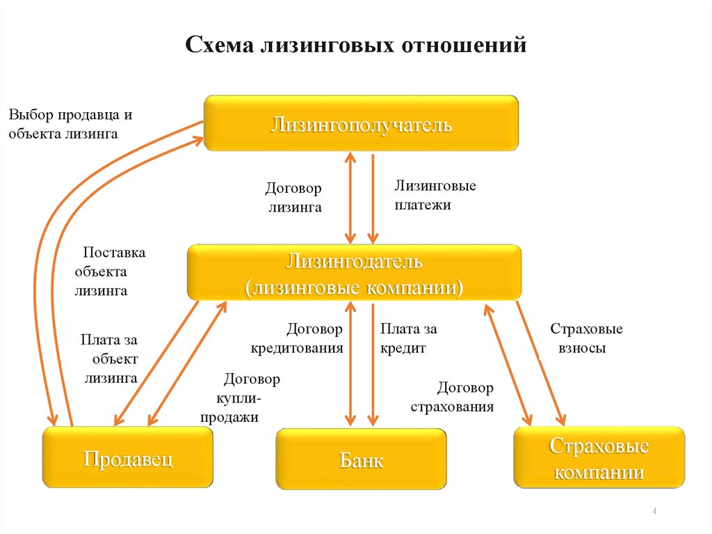 Лизинговые отношения 1 – Студенты России